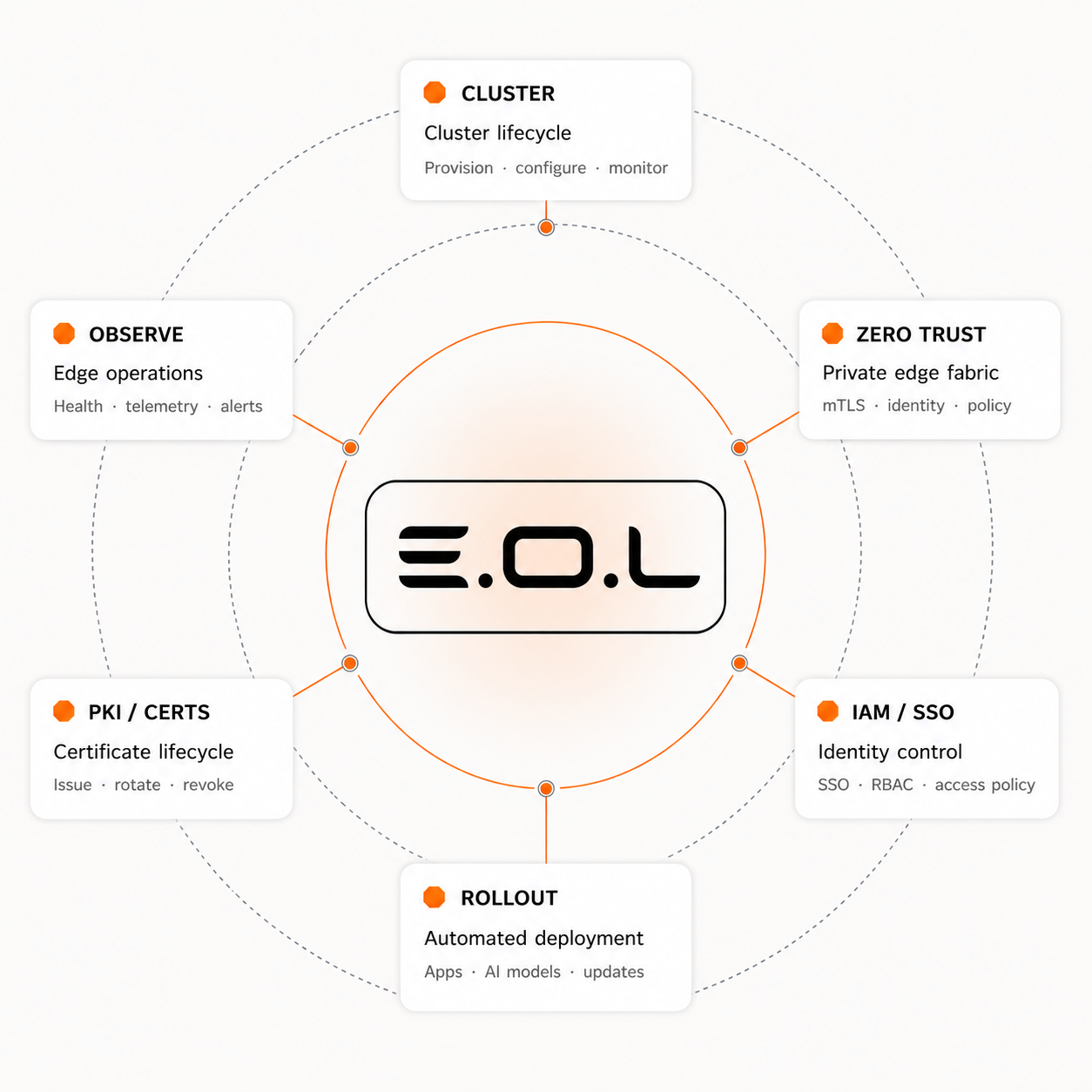 EOL orchestration diagram: Cluster, Zero Trust, Observe, IAM/SSO, PKI/Certs and Rollout orbiting the EOL core